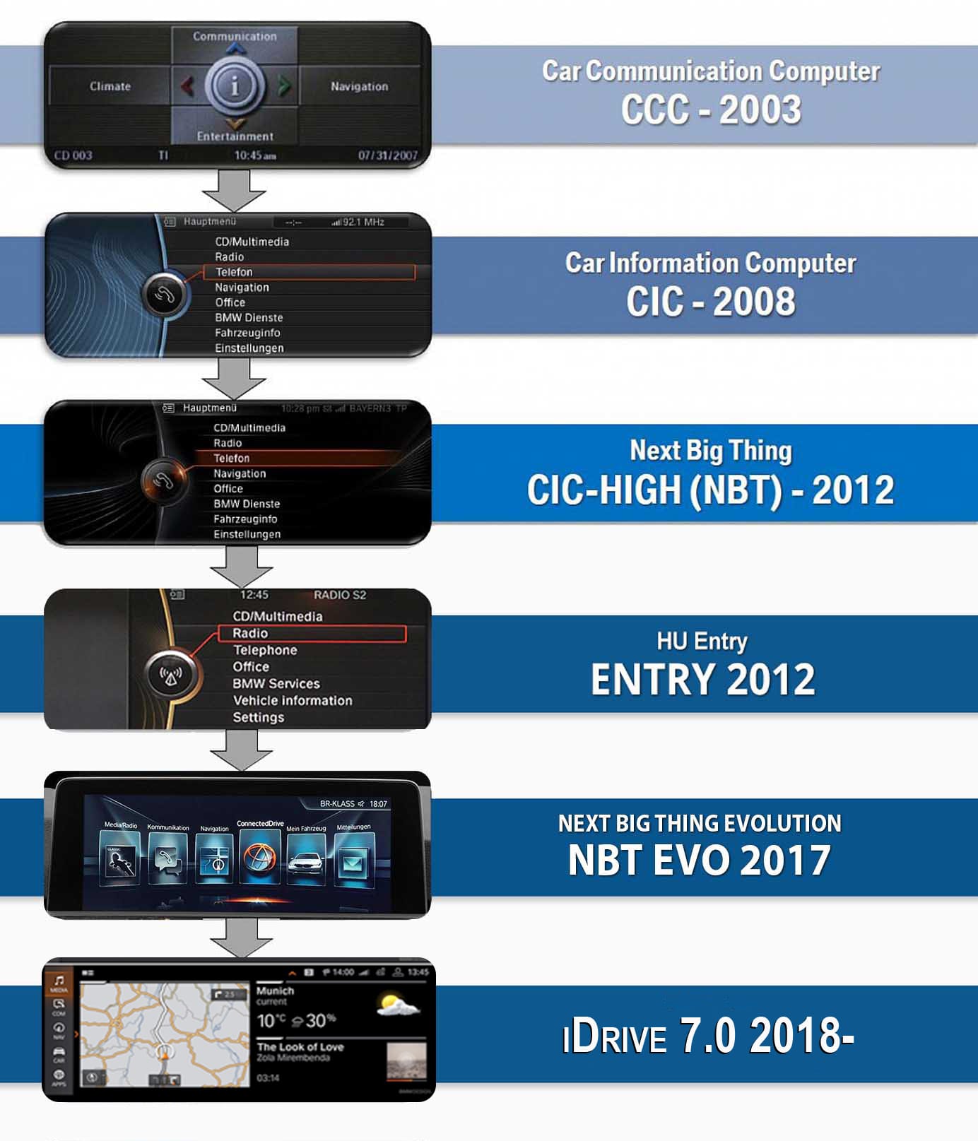 Different BMW systems