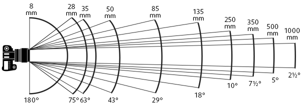 Effective focal length of the lens