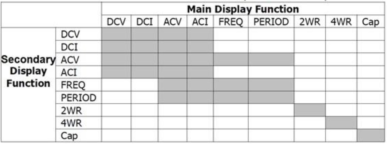  Chart showing main and secondary measurements available with the DM3058 DMM series