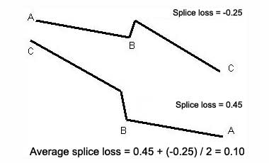 Splice loss