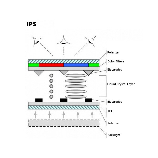IPS technology
