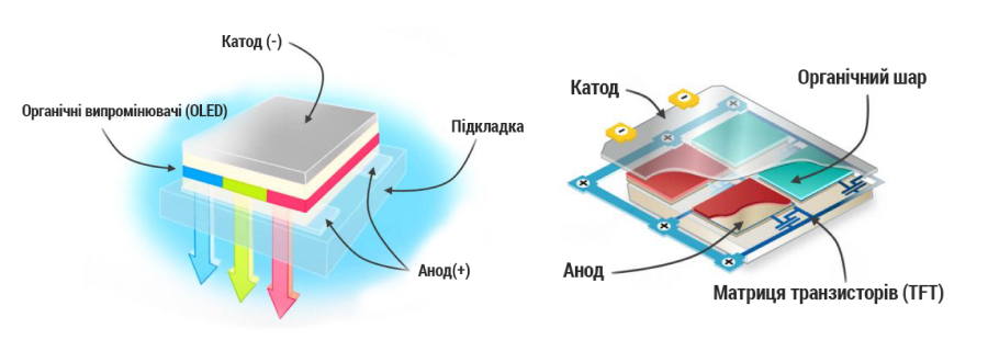 Дисплеи OLED