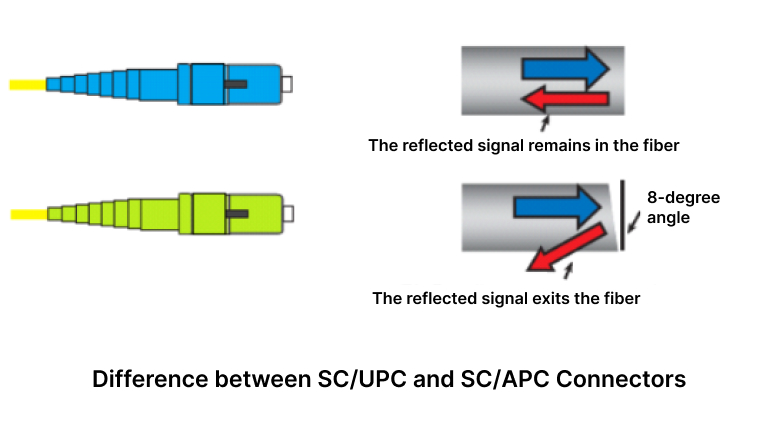PON Optical Connecting Cords