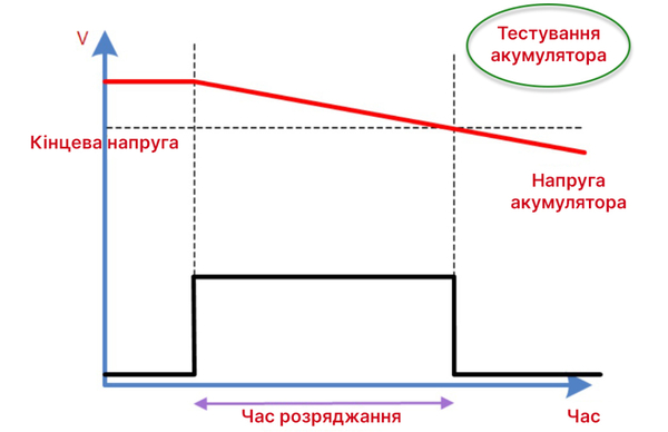 Тестирование аккумулятора