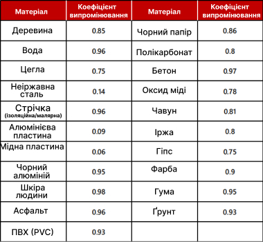 Таблиця коефіцієнтів випромінювальної здатності для різних матеріалів