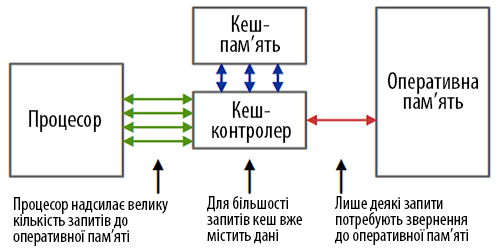  Кеш процесора