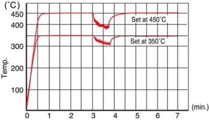 The characteristic of soldering iron tip temperature recovery